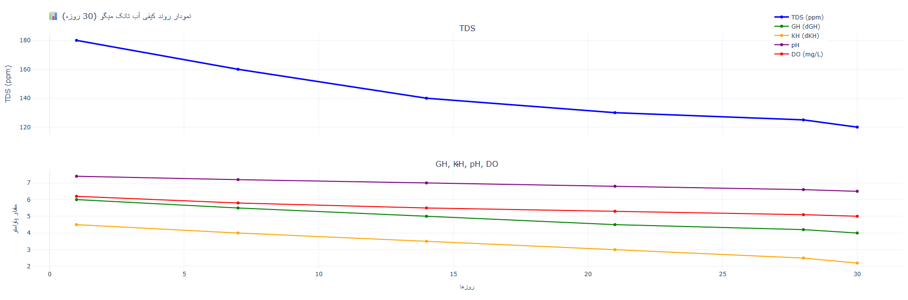 نمودار کیفیت آب 30 روزه